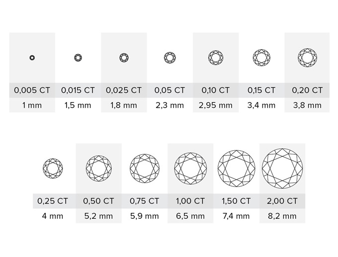 lab-grown diamond 4 Cs—carat