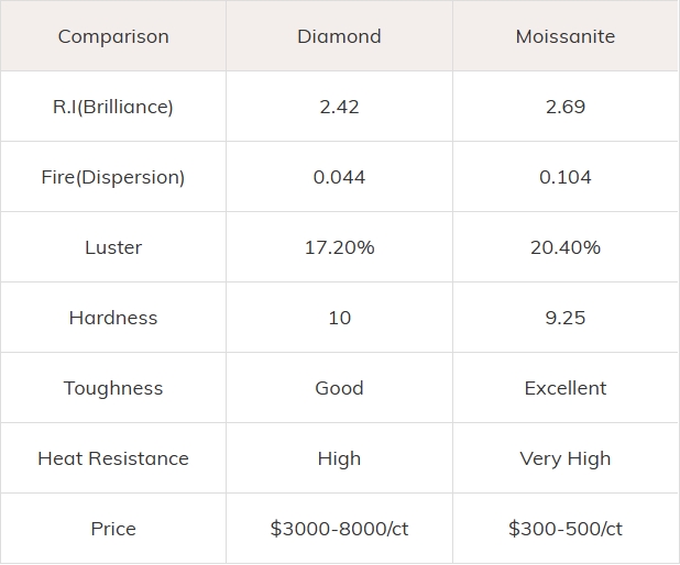 Moissanite vs. Diamond Side-by-Side